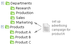 Multiple projects are well-organized in one account