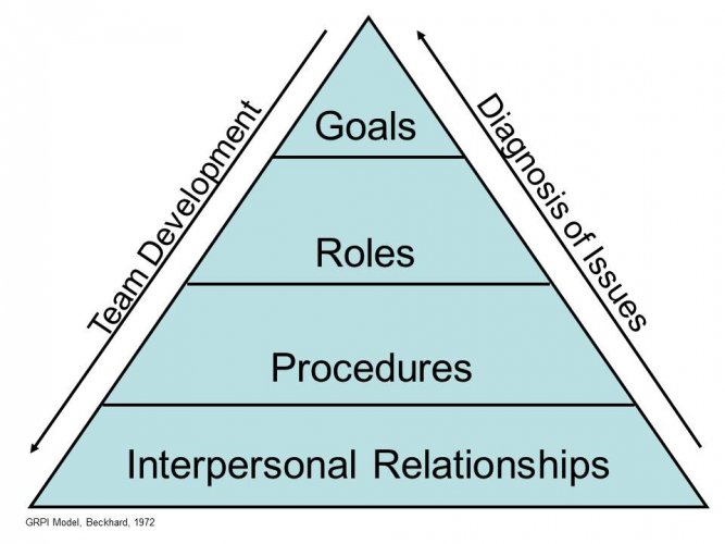 6 Different Team Effectiveness Models to Understand Your Team Better ...