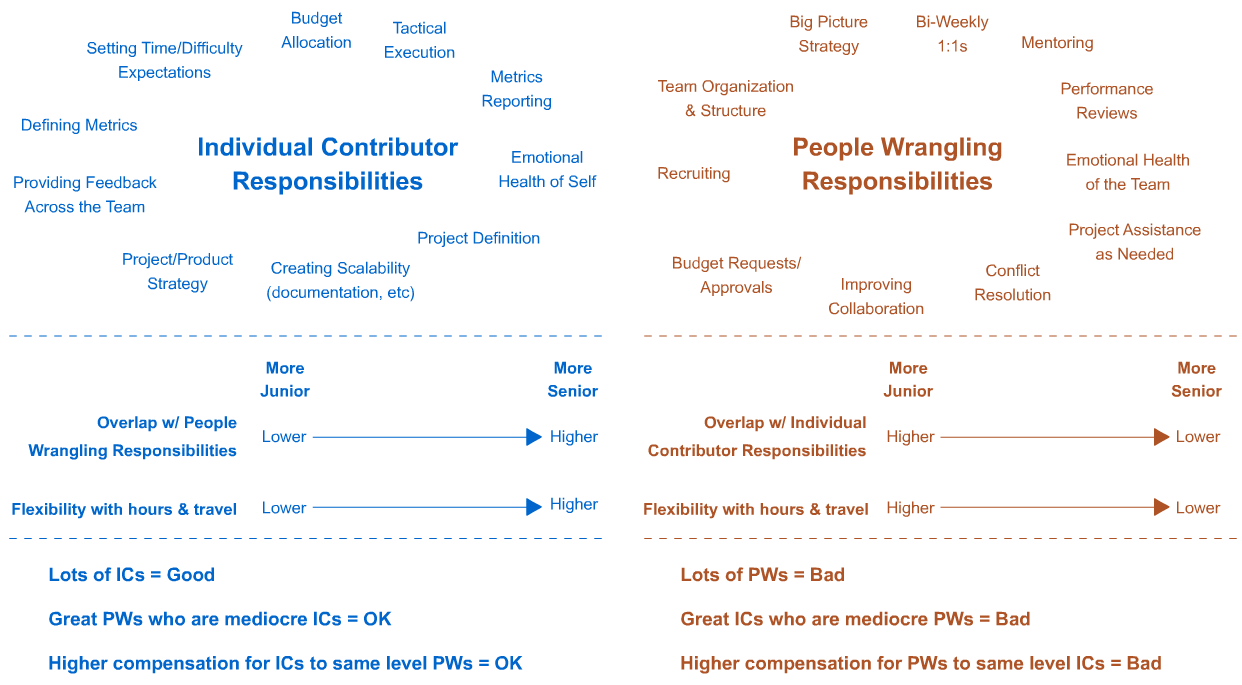 Responsabilités des contributeurs individuels vs. cadres : comment faire parvenir les contributeurs individuels à des postes de cadre avec succès