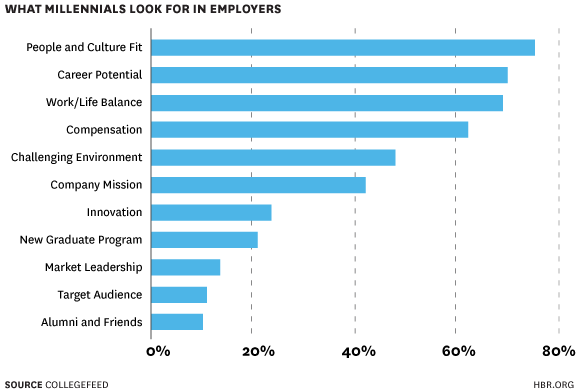 Ce que la génération Y recherche chez les employeurs