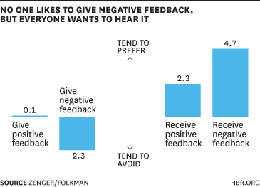 Keiner möchte negatives Feedback geben, aber alle wollen es hören. Harvard Business Review