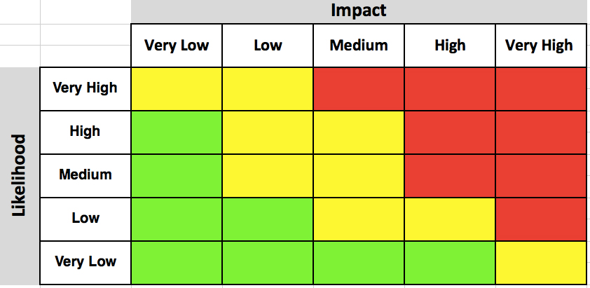 10 Common Types Of Project Risks In Project Management StarAgile