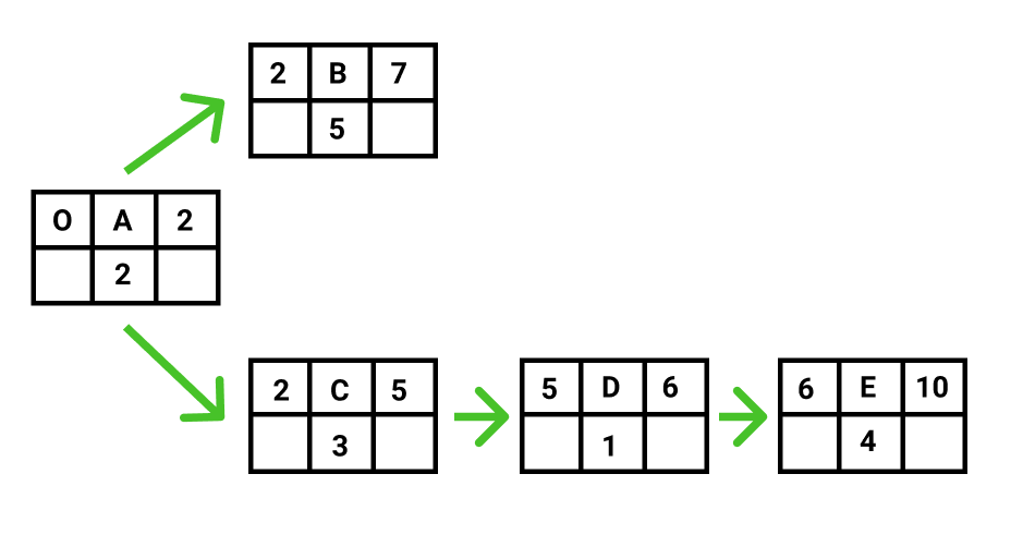 Solved Question 6 4 pts In making a backward pass through a