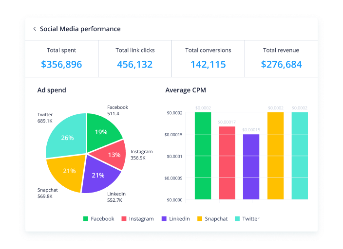 How to Create a Marketing Dashboard With Examples